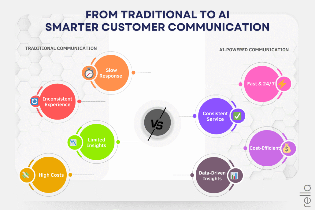 Comparison of traditional vs AI-powered customer communication in 2025, highlighting response times, consistency, and cost efficiency using multi-platform AI tools like WhatsApp Business AI and Telegram AI.