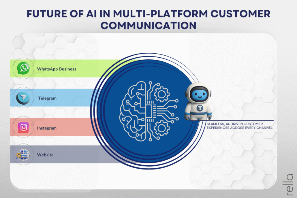AI unifying customer communication across WhatsApp, Telegram, and websites for the future of business