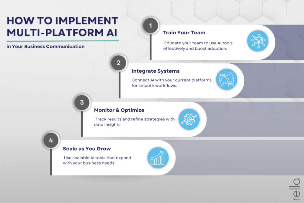 Flowchart showing 4 steps to implement multi-platform AI communication: train your team, integrate systems, monitor and optimize, and scale as you grow with tools like Timo AI.