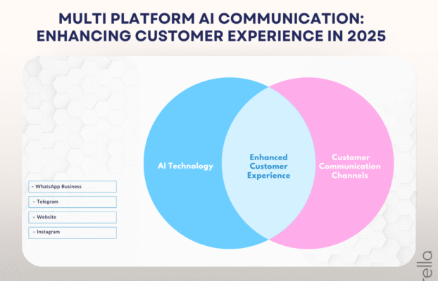 Multi-Platform AI Communication: Enhancing Customer Experience in 2025