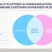 Multi-platform AI communication enhancing customer experience in 2025 through WhatsApp, Telegram, and websites
