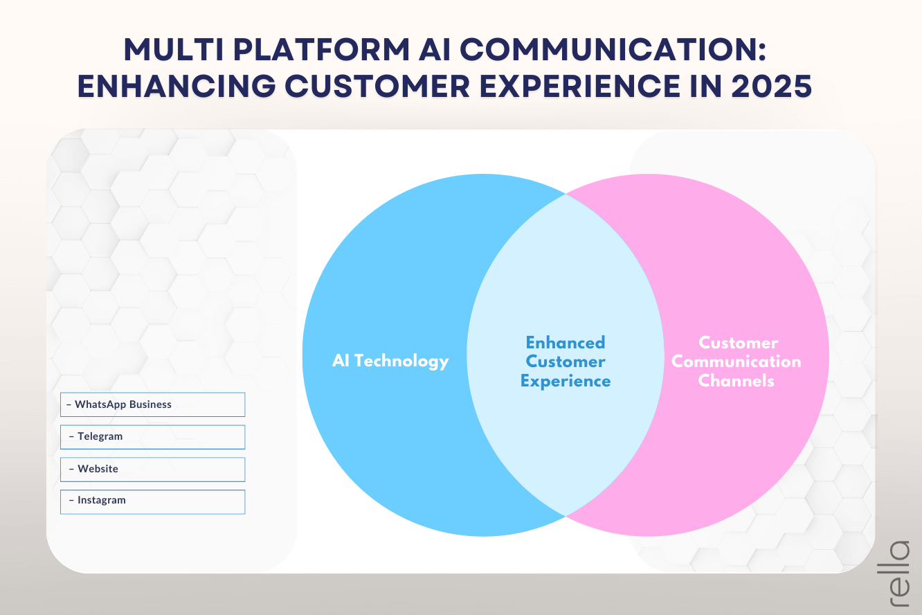 Multi-Platform AI Communication: Enhancing Customer Experience in 2025